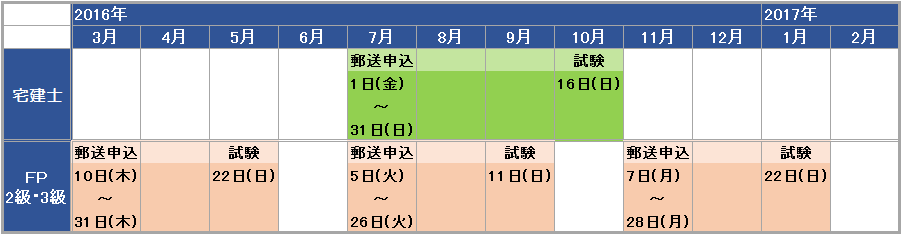 宅建士&FP試験日程